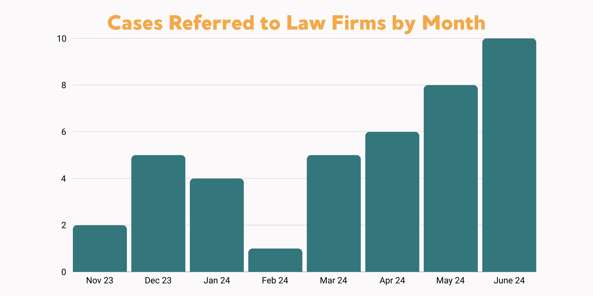 A graph showing the number of Housing Right to Counsel Project cases per month